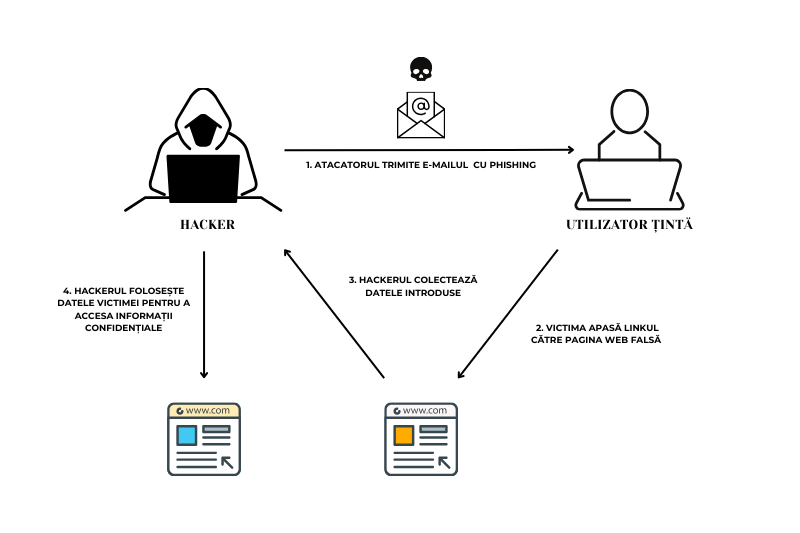 atac de tip phishing